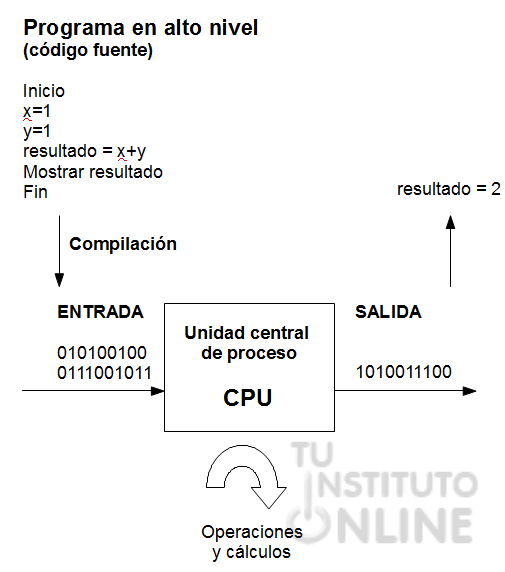 Compilación