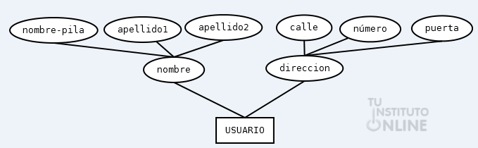 Base de datos LibreOffice Base nivel avanzado. Tu Instituto Online.