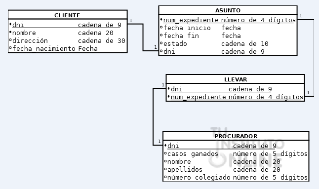 Base de datos LibreOffice Base nivel avanzado 1. Tu Instituto Online.